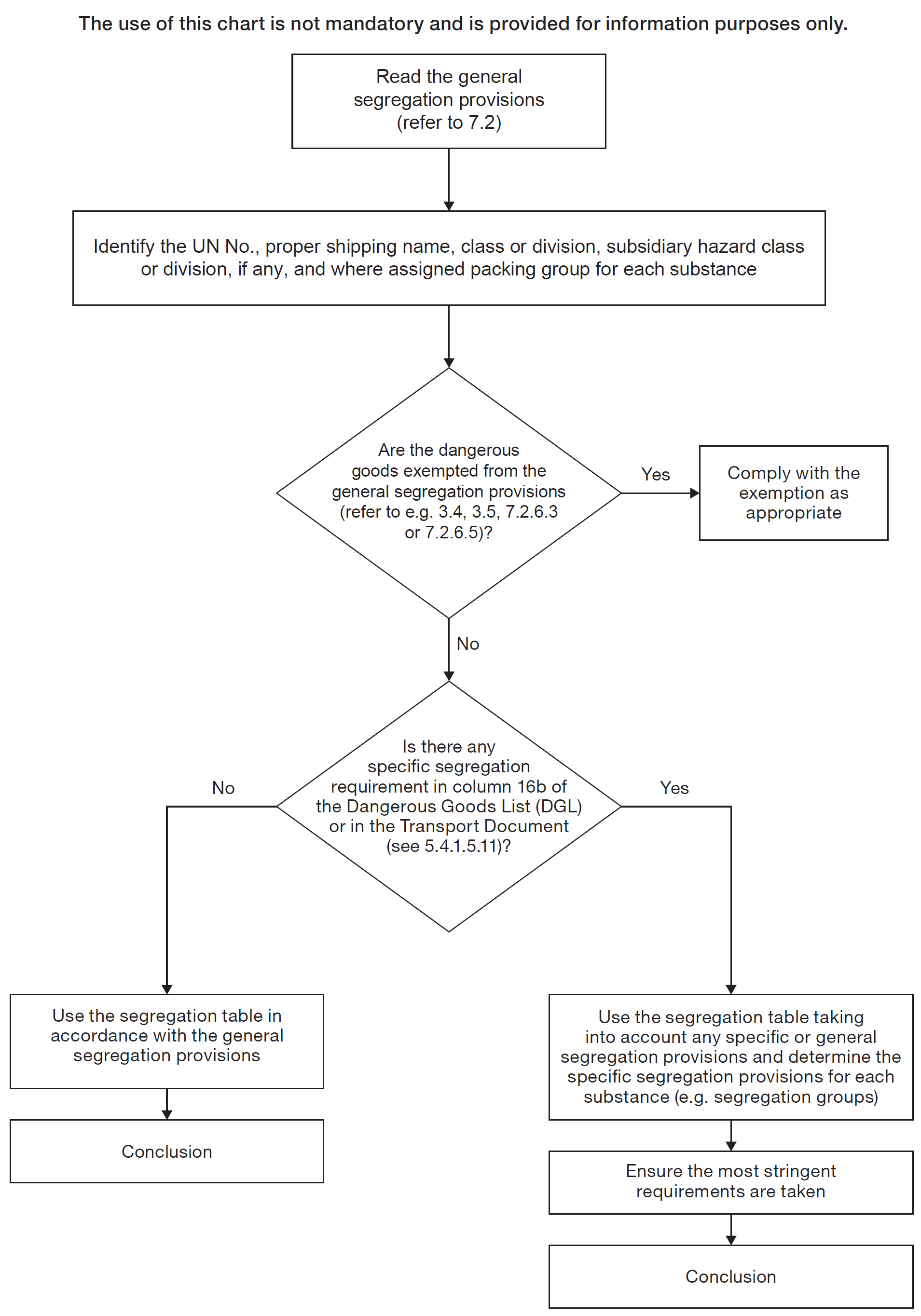 Segregation flow chart
